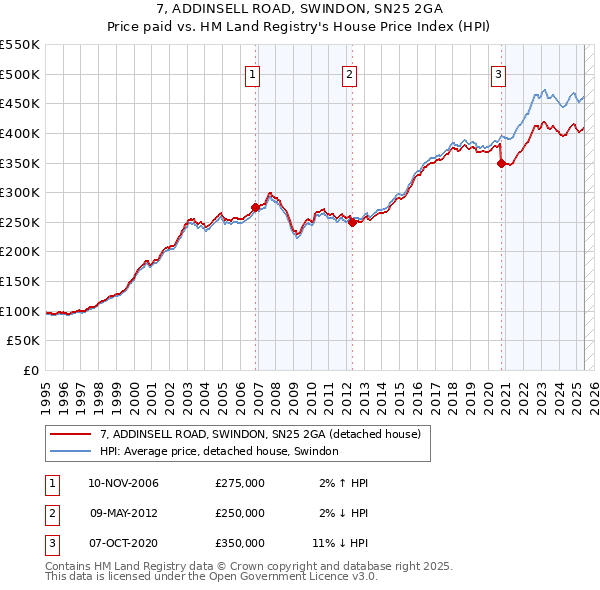7, ADDINSELL ROAD, SWINDON, SN25 2GA: Price paid vs HM Land Registry's House Price Index