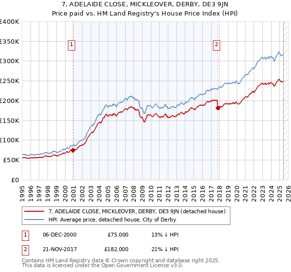 7, ADELAIDE CLOSE, MICKLEOVER, DERBY, DE3 9JN: Price paid vs HM Land Registry's House Price Index