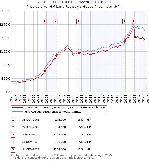 7, ADELAIDE STREET, PENZANCE, TR18 2ER: Price paid vs HM Land Registry's House Price Index