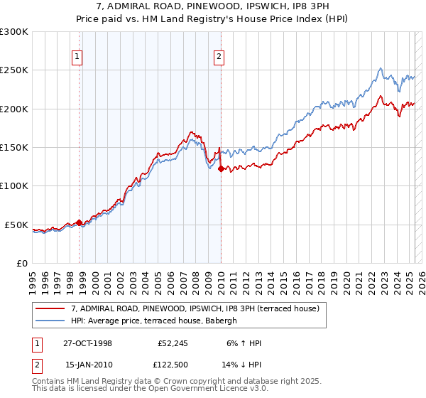 7, ADMIRAL ROAD, PINEWOOD, IPSWICH, IP8 3PH: Price paid vs HM Land Registry's House Price Index