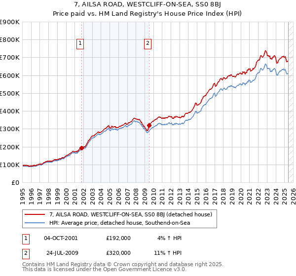 7, AILSA ROAD, WESTCLIFF-ON-SEA, SS0 8BJ: Price paid vs HM Land Registry's House Price Index