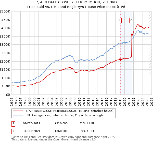 7, AIREDALE CLOSE, PETERBOROUGH, PE1 3PD: Price paid vs HM Land Registry's House Price Index