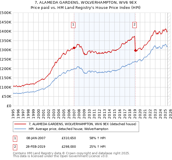 7, ALAMEDA GARDENS, WOLVERHAMPTON, WV6 9EX: Price paid vs HM Land Registry's House Price Index