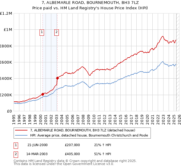 7, ALBEMARLE ROAD, BOURNEMOUTH, BH3 7LZ: Price paid vs HM Land Registry's House Price Index
