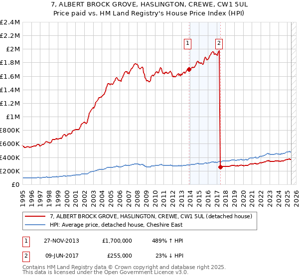 7, ALBERT BROCK GROVE, HASLINGTON, CREWE, CW1 5UL: Price paid vs HM Land Registry's House Price Index