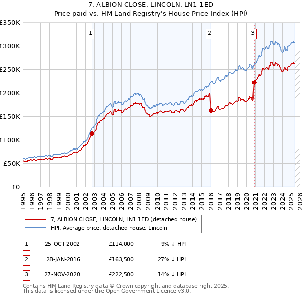 7, ALBION CLOSE, LINCOLN, LN1 1ED: Price paid vs HM Land Registry's House Price Index