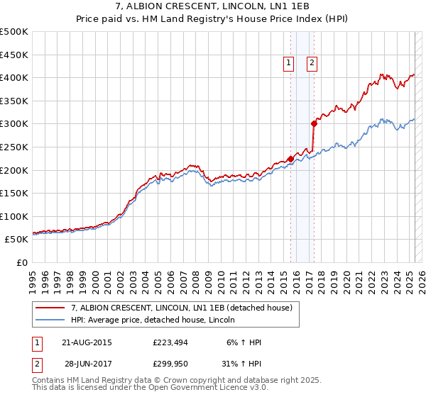 7, ALBION CRESCENT, LINCOLN, LN1 1EB: Price paid vs HM Land Registry's House Price Index