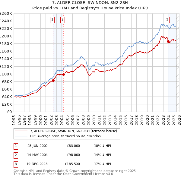 7, ALDER CLOSE, SWINDON, SN2 2SH: Price paid vs HM Land Registry's House Price Index