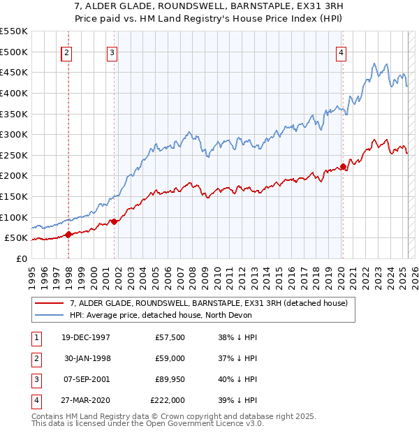 7, ALDER GLADE, ROUNDSWELL, BARNSTAPLE, EX31 3RH: Price paid vs HM Land Registry's House Price Index