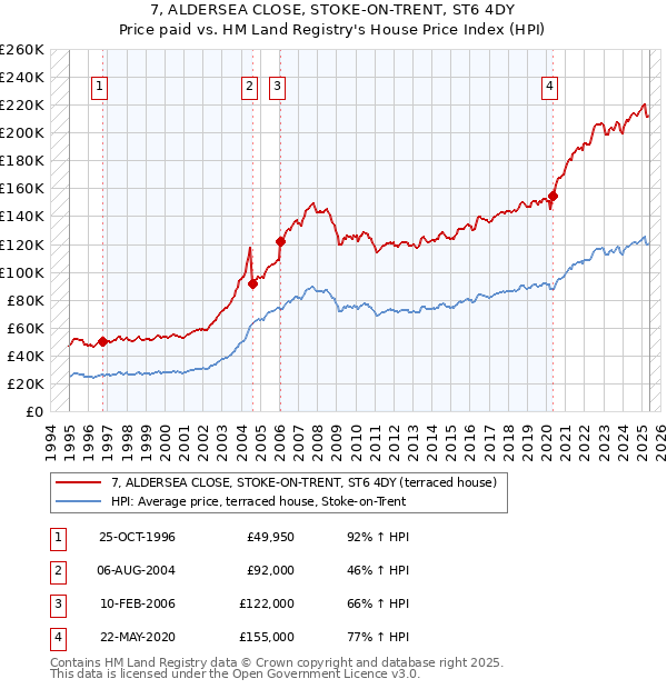 7, ALDERSEA CLOSE, STOKE-ON-TRENT, ST6 4DY: Price paid vs HM Land Registry's House Price Index