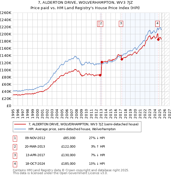7, ALDERTON DRIVE, WOLVERHAMPTON, WV3 7JZ: Price paid vs HM Land Registry's House Price Index