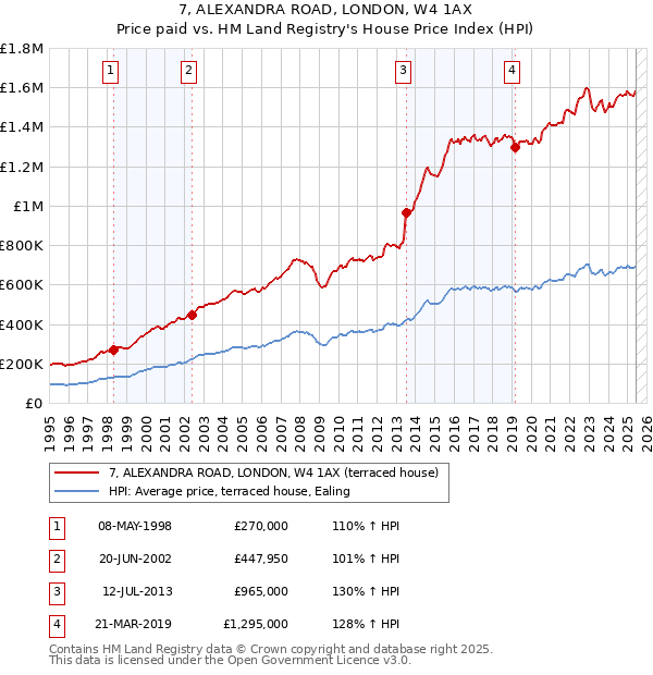 7, ALEXANDRA ROAD, LONDON, W4 1AX: Price paid vs HM Land Registry's House Price Index