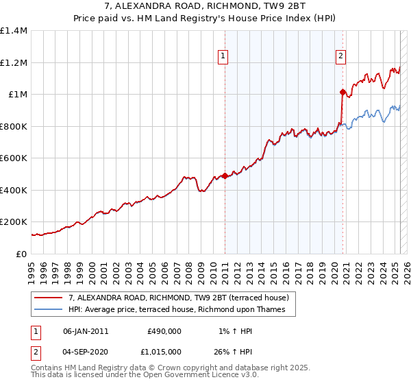 7, ALEXANDRA ROAD, RICHMOND, TW9 2BT: Price paid vs HM Land Registry's House Price Index