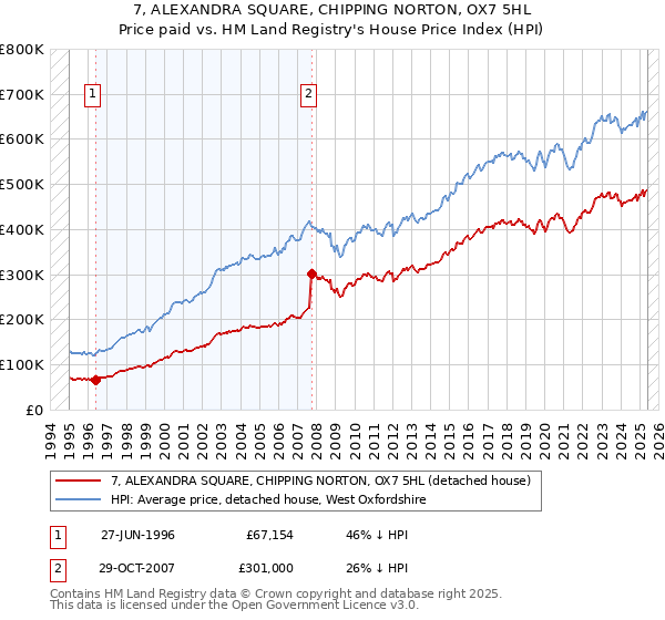 7, ALEXANDRA SQUARE, CHIPPING NORTON, OX7 5HL: Price paid vs HM Land Registry's House Price Index