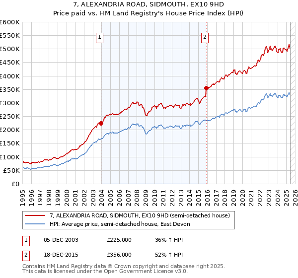 7, ALEXANDRIA ROAD, SIDMOUTH, EX10 9HD: Price paid vs HM Land Registry's House Price Index