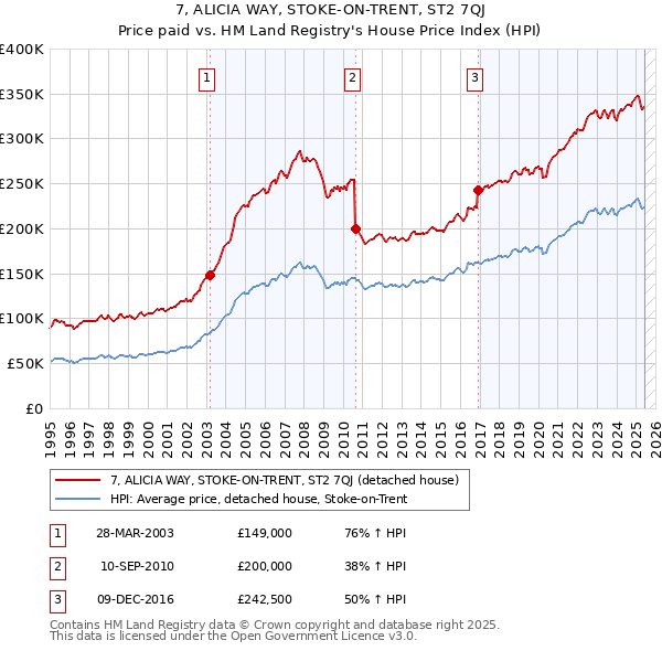 7, ALICIA WAY, STOKE-ON-TRENT, ST2 7QJ: Price paid vs HM Land Registry's House Price Index