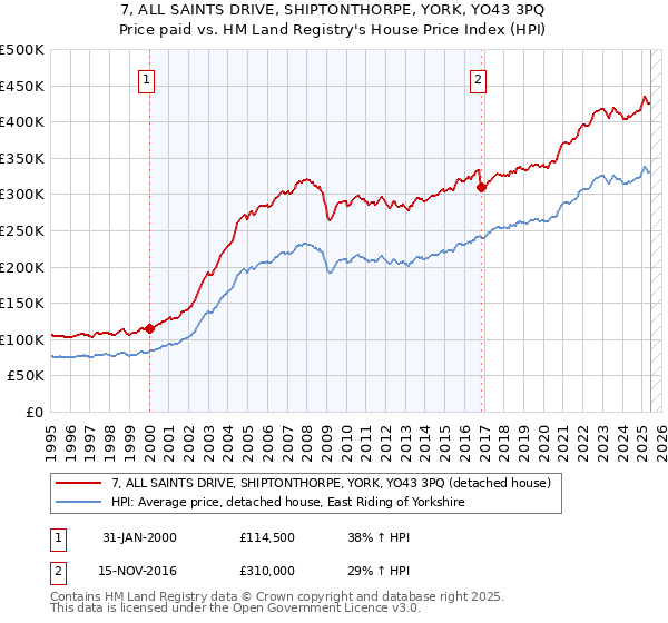 7, ALL SAINTS DRIVE, SHIPTONTHORPE, YORK, YO43 3PQ: Price paid vs HM Land Registry's House Price Index
