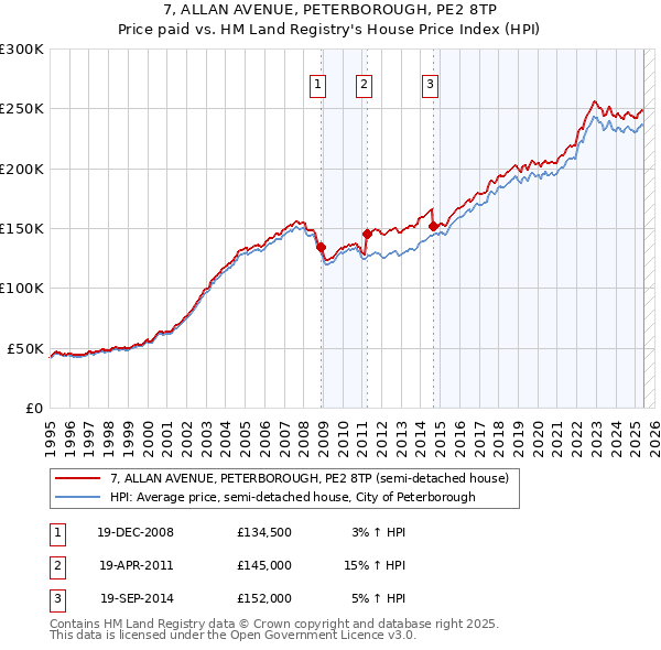 7, ALLAN AVENUE, PETERBOROUGH, PE2 8TP: Price paid vs HM Land Registry's House Price Index