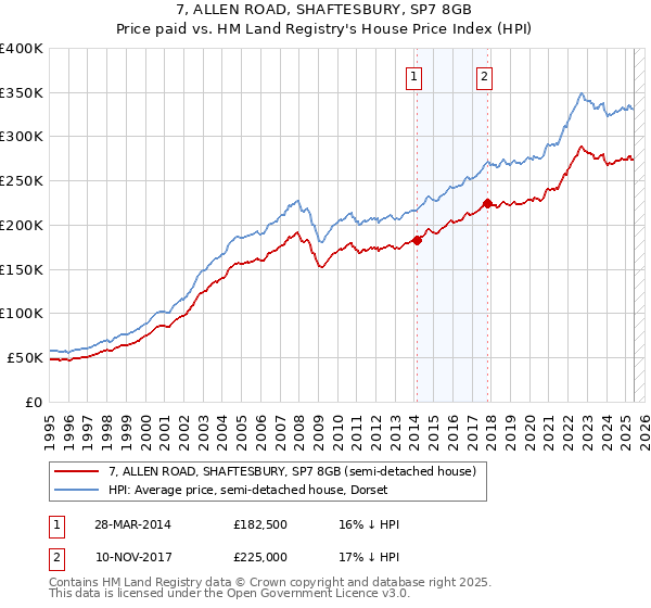 7, ALLEN ROAD, SHAFTESBURY, SP7 8GB: Price paid vs HM Land Registry's House Price Index