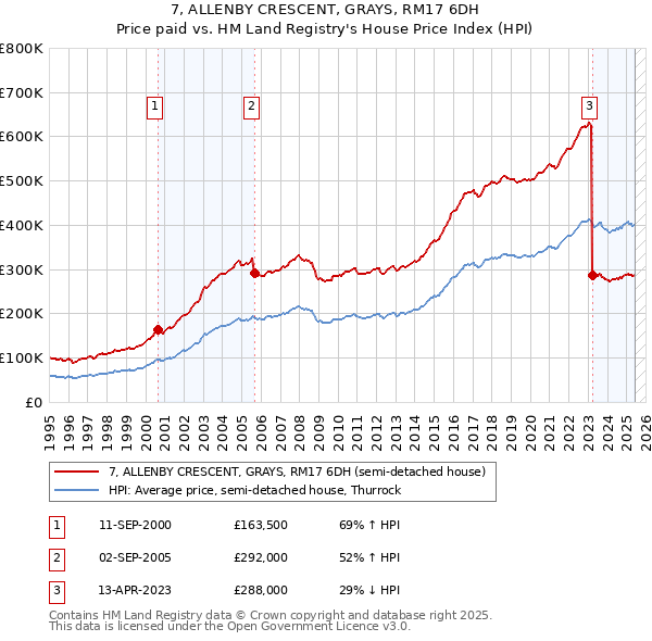 7, ALLENBY CRESCENT, GRAYS, RM17 6DH: Price paid vs HM Land Registry's House Price Index