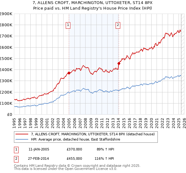 7, ALLENS CROFT, MARCHINGTON, UTTOXETER, ST14 8PX: Price paid vs HM Land Registry's House Price Index