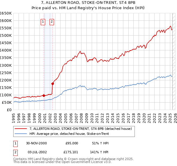 7, ALLERTON ROAD, STOKE-ON-TRENT, ST4 8PB: Price paid vs HM Land Registry's House Price Index