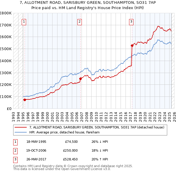 7, ALLOTMENT ROAD, SARISBURY GREEN, SOUTHAMPTON, SO31 7AP: Price paid vs HM Land Registry's House Price Index