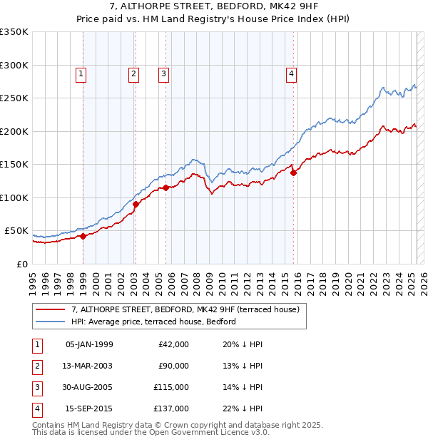 7, ALTHORPE STREET, BEDFORD, MK42 9HF: Price paid vs HM Land Registry's House Price Index