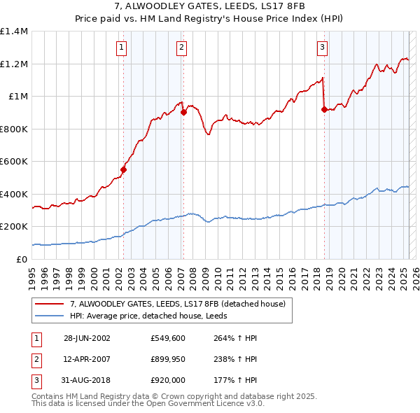 7, ALWOODLEY GATES, LEEDS, LS17 8FB: Price paid vs HM Land Registry's House Price Index