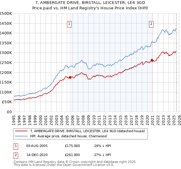 7, AMBERGATE DRIVE, BIRSTALL, LEICESTER, LE4 3GD: Price paid vs HM Land Registry's House Price Index