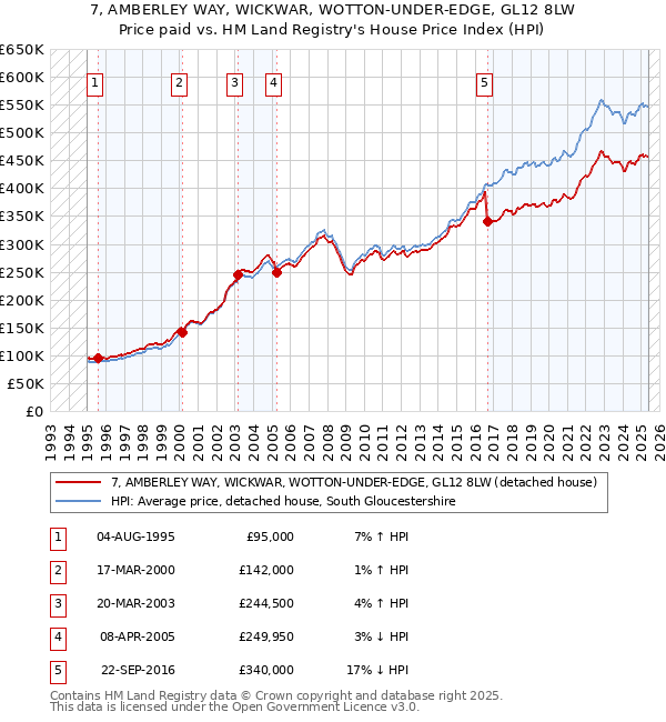 7, AMBERLEY WAY, WICKWAR, WOTTON-UNDER-EDGE, GL12 8LW: Price paid vs HM Land Registry's House Price Index