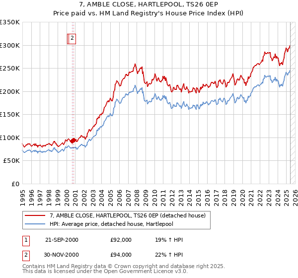 7, AMBLE CLOSE, HARTLEPOOL, TS26 0EP: Price paid vs HM Land Registry's House Price Index
