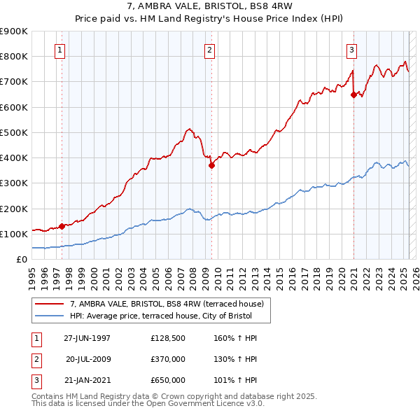 7, AMBRA VALE, BRISTOL, BS8 4RW: Price paid vs HM Land Registry's House Price Index