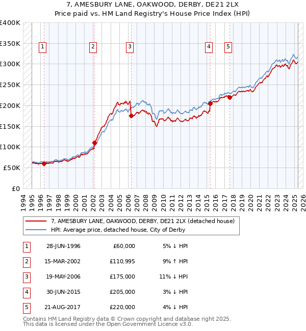 7, AMESBURY LANE, OAKWOOD, DERBY, DE21 2LX: Price paid vs HM Land Registry's House Price Index