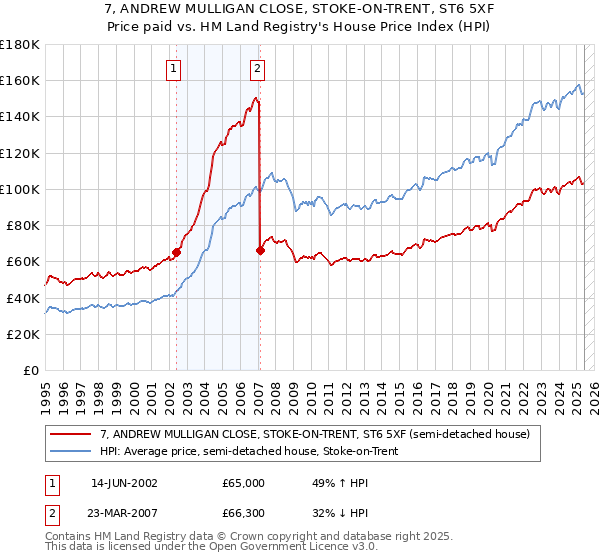 7, ANDREW MULLIGAN CLOSE, STOKE-ON-TRENT, ST6 5XF: Price paid vs HM Land Registry's House Price Index