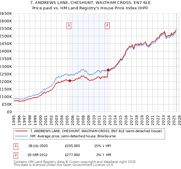 7, ANDREWS LANE, CHESHUNT, WALTHAM CROSS, EN7 6LE: Price paid vs HM Land Registry's House Price Index