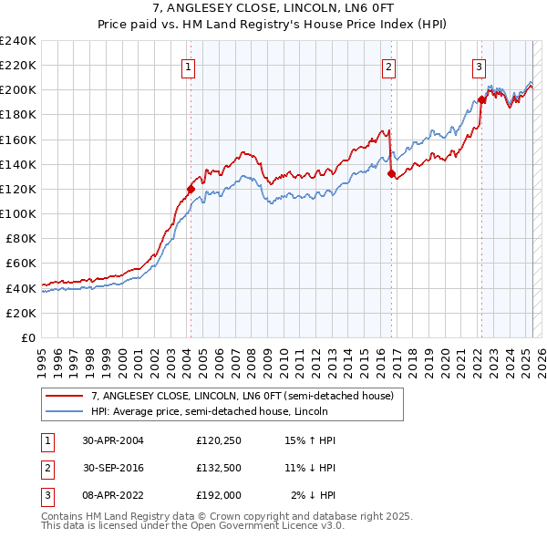 7, ANGLESEY CLOSE, LINCOLN, LN6 0FT: Price paid vs HM Land Registry's House Price Index