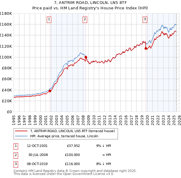 7, ANTRIM ROAD, LINCOLN, LN5 8TF: Price paid vs HM Land Registry's House Price Index