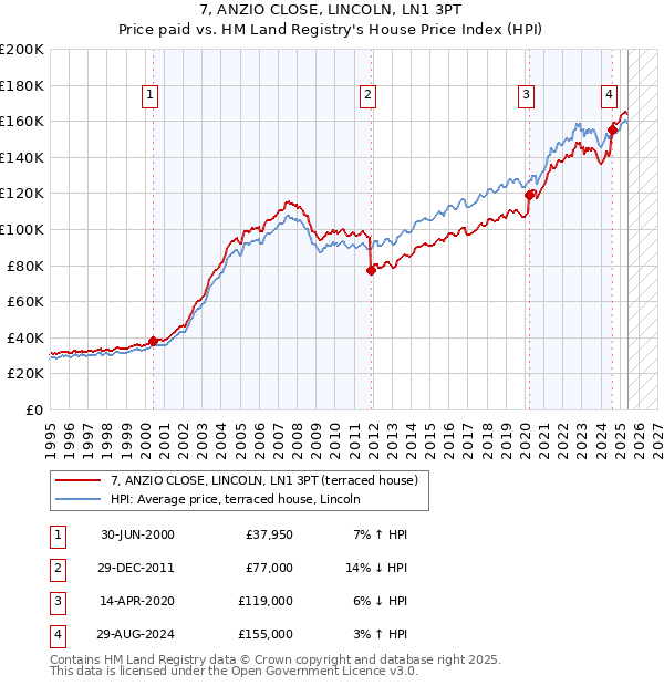 7, ANZIO CLOSE, LINCOLN, LN1 3PT: Price paid vs HM Land Registry's House Price Index
