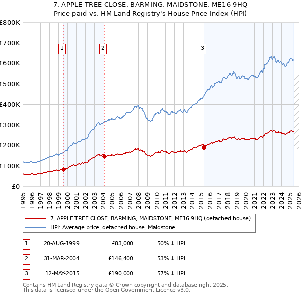 7, APPLE TREE CLOSE, BARMING, MAIDSTONE, ME16 9HQ: Price paid vs HM Land Registry's House Price Index