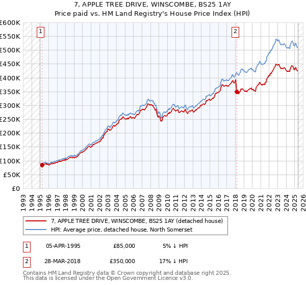 7, APPLE TREE DRIVE, WINSCOMBE, BS25 1AY: Price paid vs HM Land Registry's House Price Index