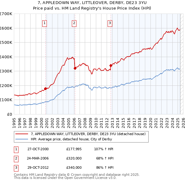 7, APPLEDOWN WAY, LITTLEOVER, DERBY, DE23 3YU: Price paid vs HM Land Registry's House Price Index