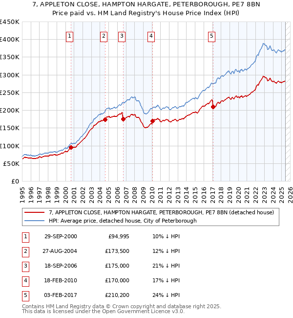 7, APPLETON CLOSE, HAMPTON HARGATE, PETERBOROUGH, PE7 8BN: Price paid vs HM Land Registry's House Price Index