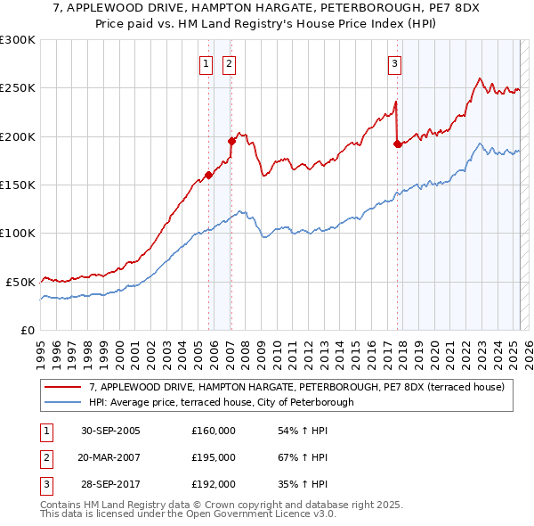 7, APPLEWOOD DRIVE, HAMPTON HARGATE, PETERBOROUGH, PE7 8DX: Price paid vs HM Land Registry's House Price Index