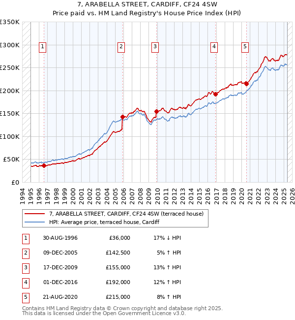 7, ARABELLA STREET, CARDIFF, CF24 4SW: Price paid vs HM Land Registry's House Price Index