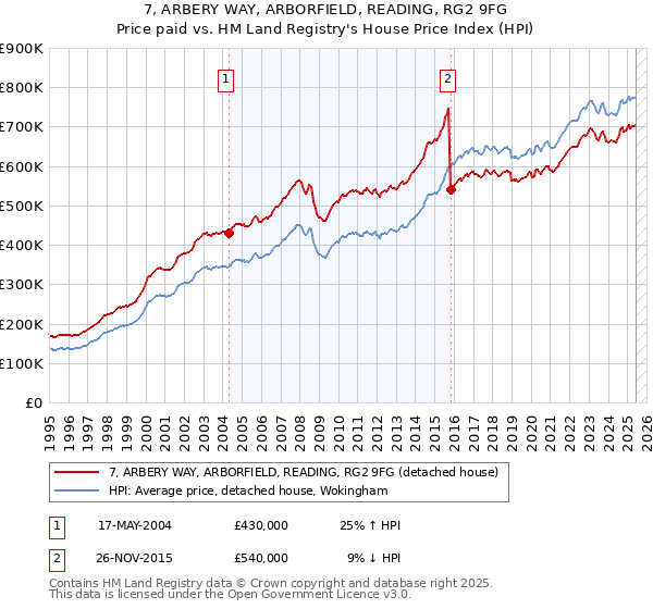 7, ARBERY WAY, ARBORFIELD, READING, RG2 9FG: Price paid vs HM Land Registry's House Price Index