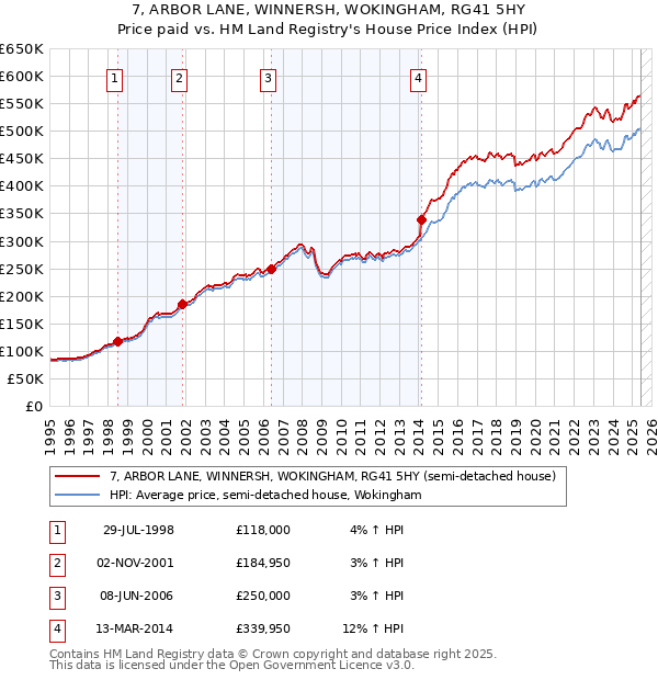 7, ARBOR LANE, WINNERSH, WOKINGHAM, RG41 5HY: Price paid vs HM Land Registry's House Price Index