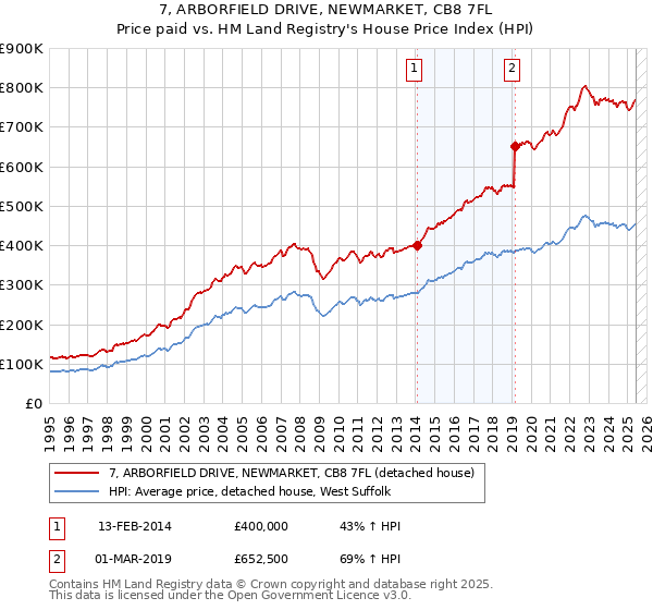 7, ARBORFIELD DRIVE, NEWMARKET, CB8 7FL: Price paid vs HM Land Registry's House Price Index