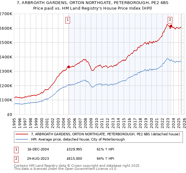 7, ARBROATH GARDENS, ORTON NORTHGATE, PETERBOROUGH, PE2 6BS: Price paid vs HM Land Registry's House Price Index
