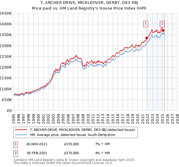 7, ARCHER DRIVE, MICKLEOVER, DERBY, DE3 0BJ: Price paid vs HM Land Registry's House Price Index